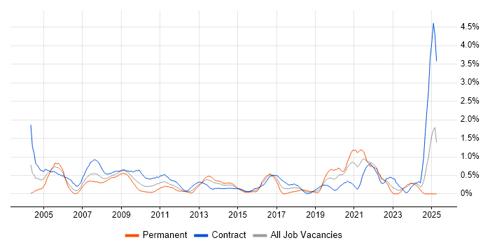 Job vacancy trend for Spreadsheet in Swindon Job vacancy trend for Spreadsheet in Swindon