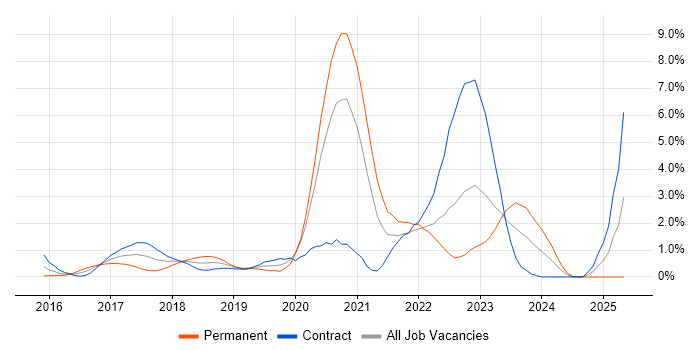 Job vacancy trend for Spring Boot in Swindon Job vacancy trend for Spring Boot in Swindon