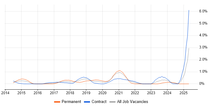Job vacancy trend for Sprint Review in Swindon Job vacancy trend for Sprint Review in Swindon