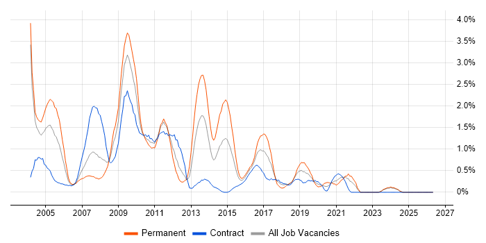 SQL DBA job vacancy trend in Swindon
