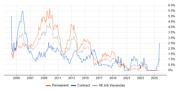 SQL Developer job vacancy trend in Swindon