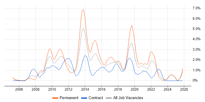 SQL Server Integration Services job vacancy trend in Swindon