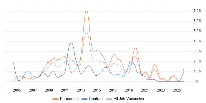 SQL Server Reporting Services job vacancy trend in Swindon