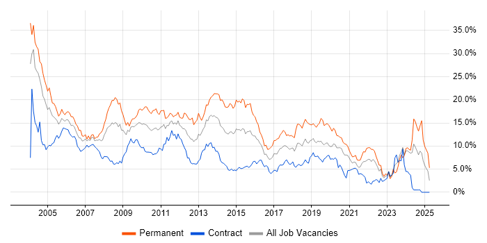 Job vacancy trend for SQL Server in Swindon Job vacancy trend for SQL Server in Swindon