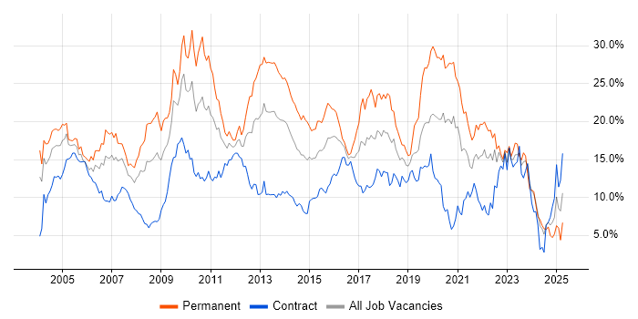 Job vacancy trend for SQL in Swindon Job vacancy trend for SQL in Swindon