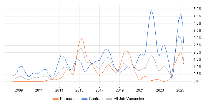 Job vacancy trend for Stakeholder Engagement in Swindon