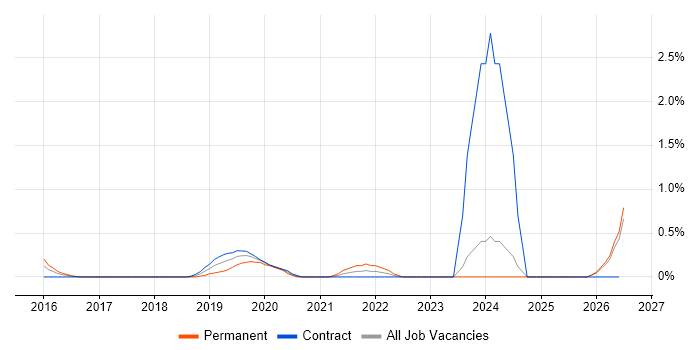 Static Application Security Testing job vacancy trend in Swindon