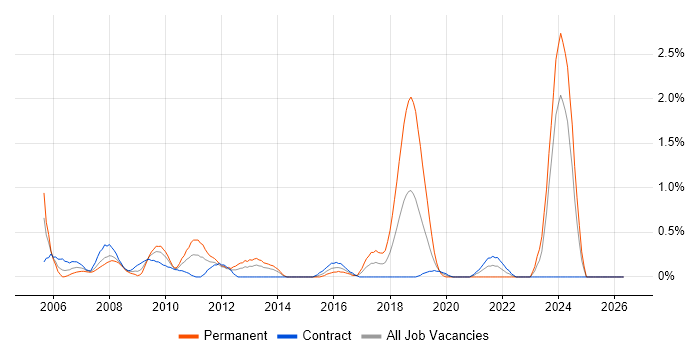 Storage Engineer job vacancy trend in Swindon