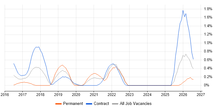 Storytelling job vacancy trend in Swindon