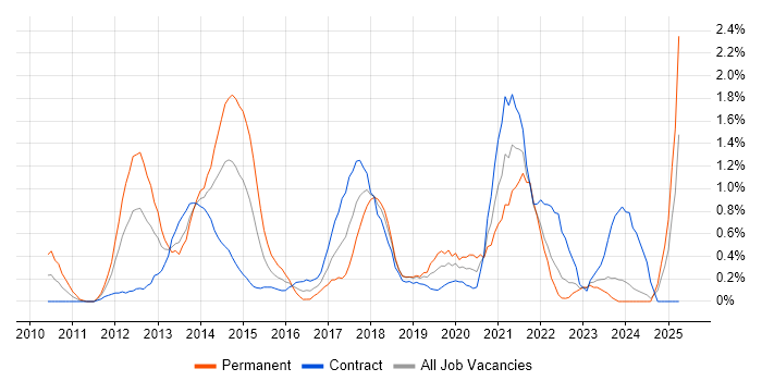 Job vacancy trend for Strategic Roadmap in Swindon