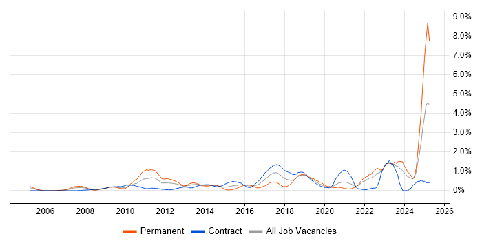 Job vacancy trend for Strategic Thinking in Swindon Job vacancy trend for Strategic Thinking in Swindon