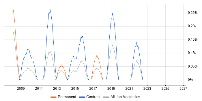 Subject Matter Expert job vacancy trend in Swindon