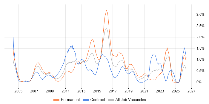 Supplier Management job vacancy trend in Swindon
