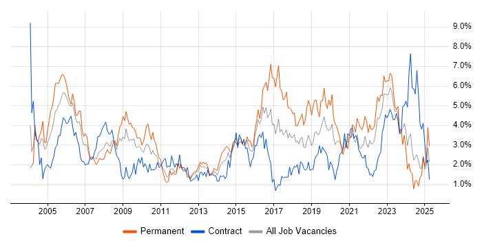 Job vacancy trend for Support Engineer in Swindon Job vacancy trend for Support Engineer in Swindon