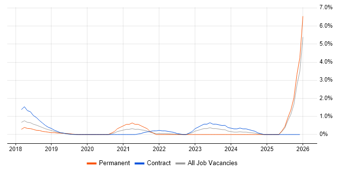 Swagger job vacancy trend in Swindon