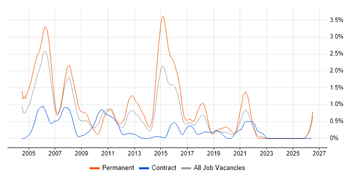 Systems Analysis job vacancy trend in Swindon