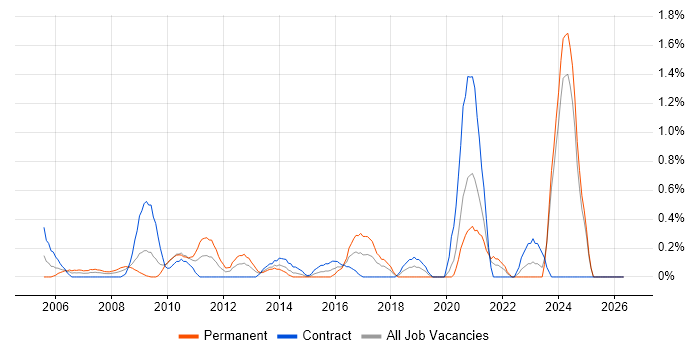 Systems Architect job vacancy trend in Swindon
