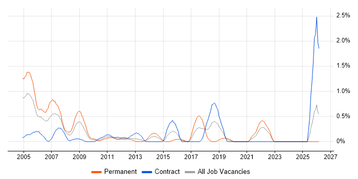 Systems Developer job vacancy trend in Swindon