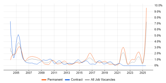 Job vacancy trend for Systems Engineer in Swindon Job vacancy trend for Systems Engineer in Swindon