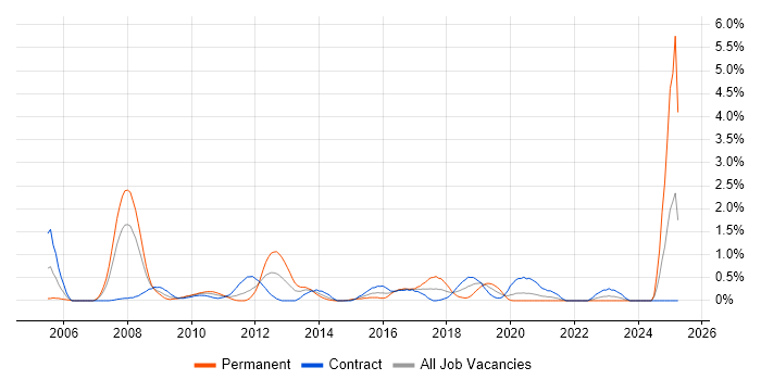Job vacancy trend for Systems Engineering in Swindon