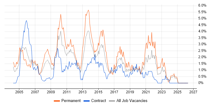 T-SQL job vacancy trend in Swindon