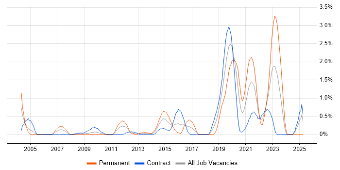 Job vacancy trend for Task Automation in Swindon Job vacancy trend for Task Automation in Swindon