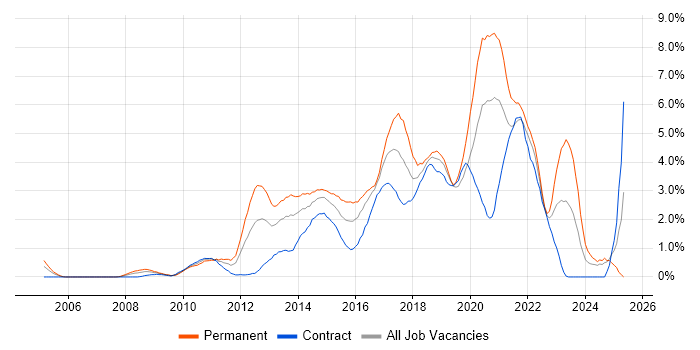 Job vacancy trend for TDD in Swindon Job vacancy trend for TDD in Swindon