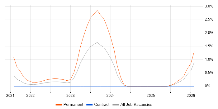 Tech for Good job vacancy trend in Swindon
