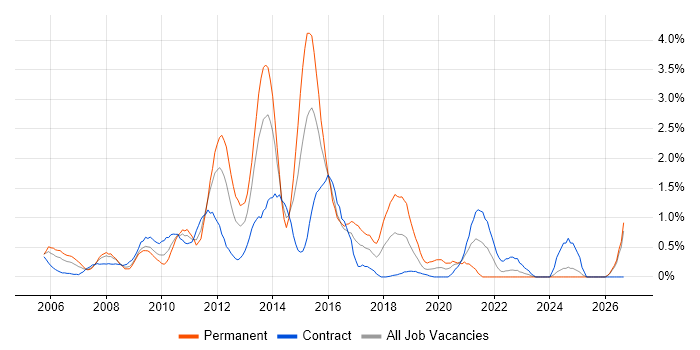 Technical Analysis job vacancy trend in Swindon