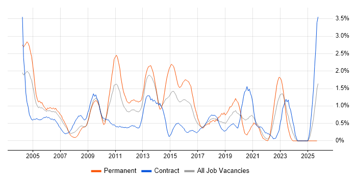 Technical Analyst job vacancy trend in Swindon Technical Analyst job vacancy trend in Swindon