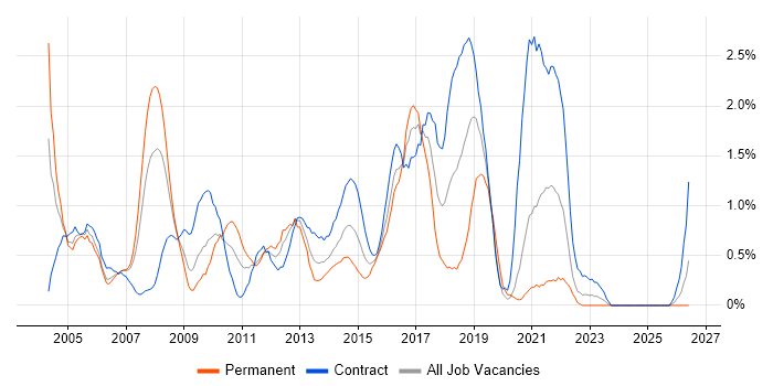 Technical Architect job vacancy trend in Swindon