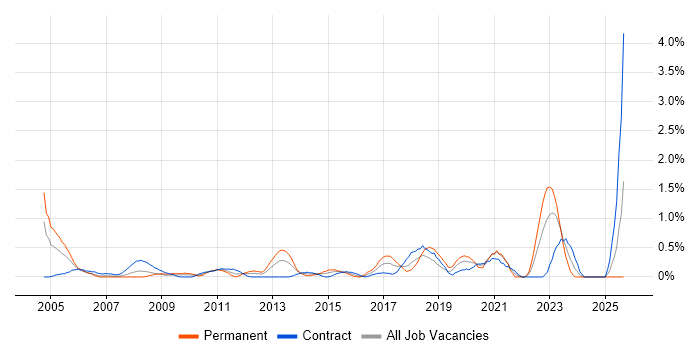 Technical Business Analyst job vacancy trend in Swindon Technical Business Analyst job vacancy trend in Swindon