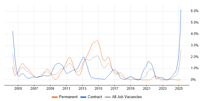 Job vacancy trend for Technical Consultant in Swindon Job vacancy trend for Technical Consultant in Swindon