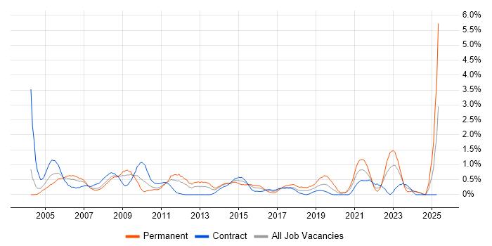 Job vacancy trend for Technical Engineer in Swindon Job vacancy trend for Technical Engineer in Swindon
