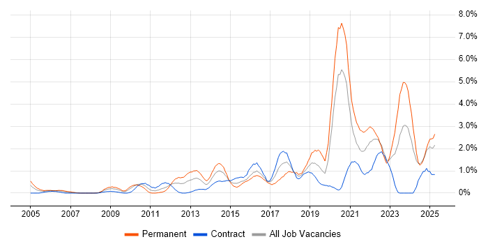Job vacancy trend for Technical Leadership in Swindon Job vacancy trend for Technical Leadership in Swindon