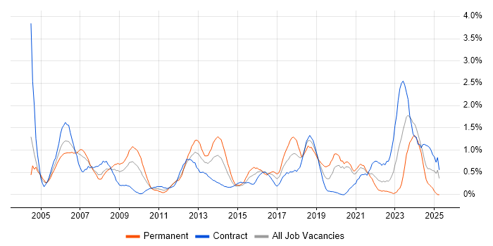 Job vacancy trend for Technical Manager in Swindon Job vacancy trend for Technical Manager in Swindon