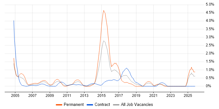 Technical Specialist job vacancy trend in Swindon