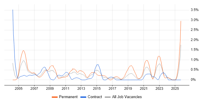 Technical Support Engineer job vacancy trend in Swindon Technical Support Engineer job vacancy trend in Swindon