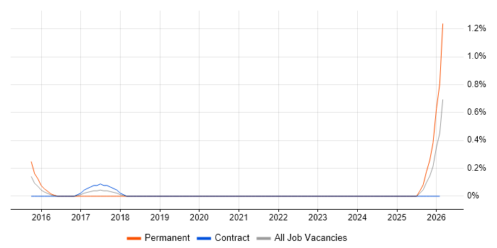 Technology Director job vacancy trend in Swindon