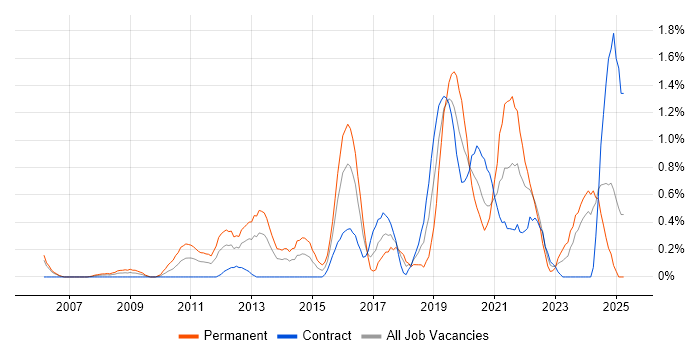 Job vacancy trend for Technology Strategy in Swindon Job vacancy trend for Technology Strategy in Swindon