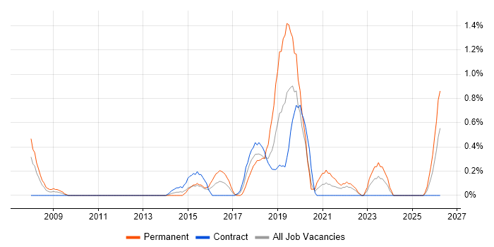 Technology Transformation job vacancy trend in Swindon