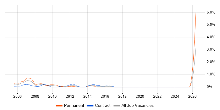 Telecoms Manager job vacancy trend in Swindon