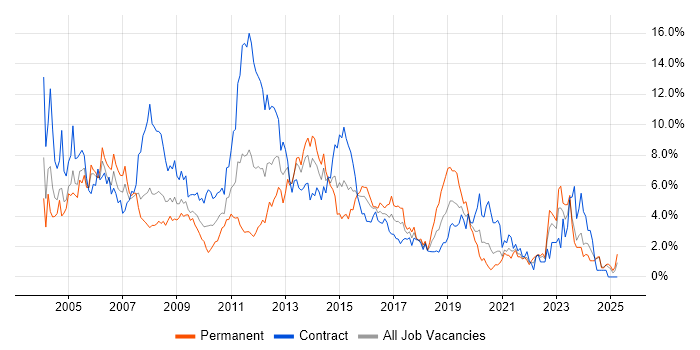 Job vacancy trend for Telecoms in Swindon Job vacancy trend for Telecoms in Swindon