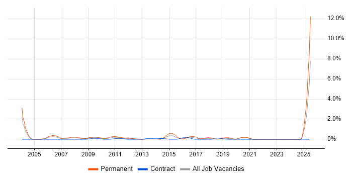 Job vacancy trend for Telesales in Swindon
