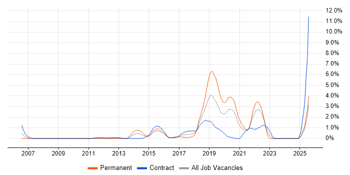 Job vacancy trend for Teradata in Swindon