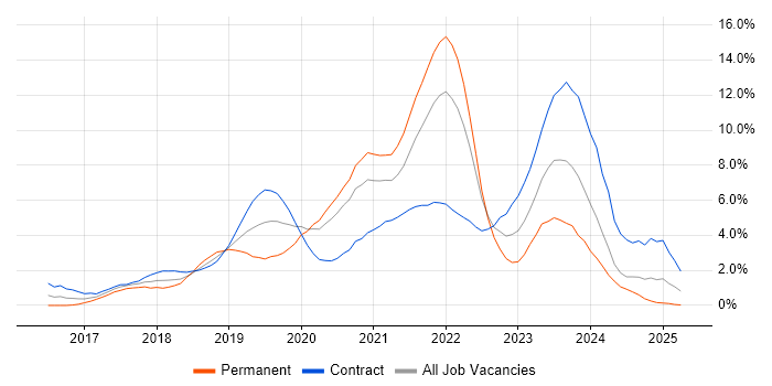 Job vacancy trend for Terraform in Swindon Job vacancy trend for Terraform in Swindon