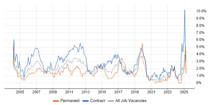 Job vacancy trend for Test Analyst in Swindon