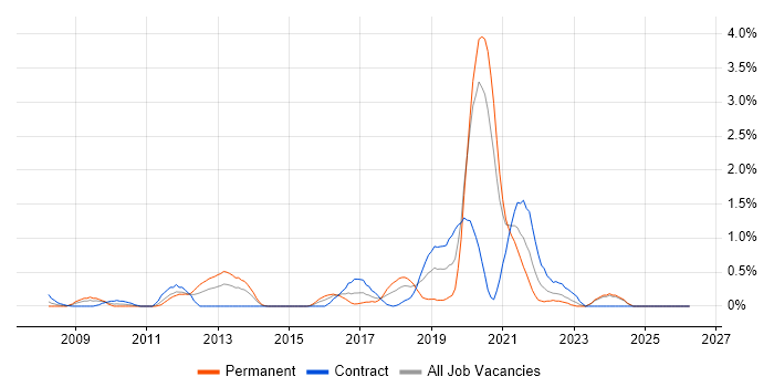 Test Automation Engineer job vacancy trend in Swindon