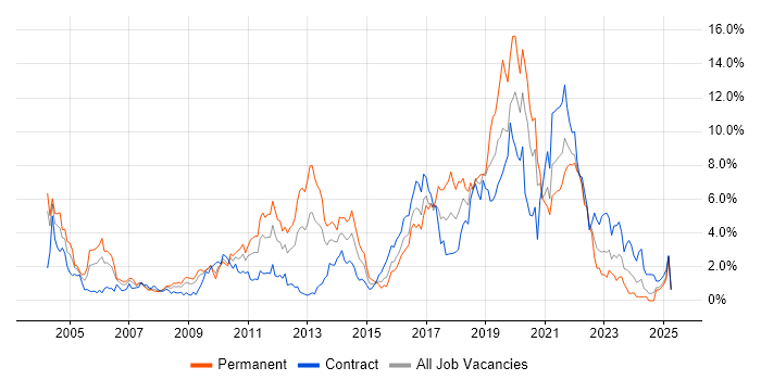 Job vacancy trend for Test Automation in Swindon