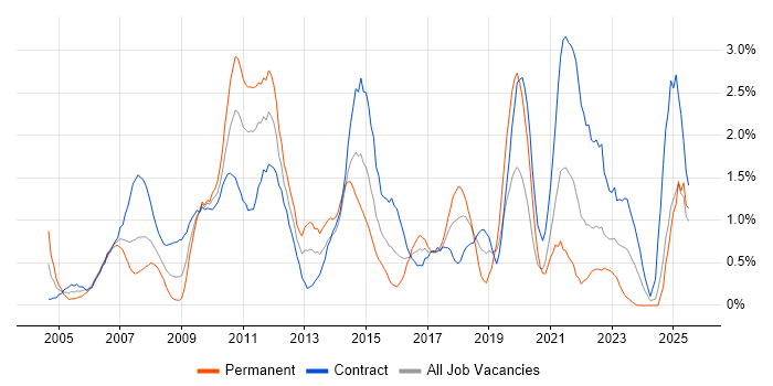 Job vacancy trend for Test Management in Swindon Job vacancy trend for Test Management in Swindon